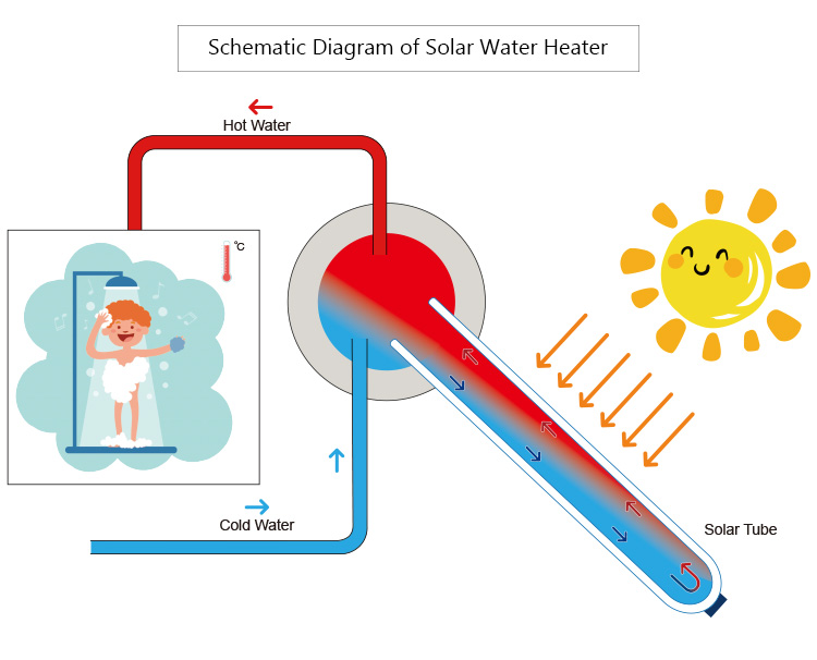 كيف يمتص سخان المياه الشمسي الحرارة